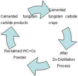 recuperación de carburo de tungsteno cementado